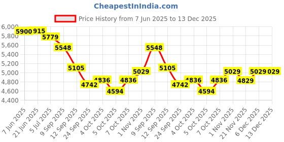 flipkart.com yayavar Hard Body Set of 3 Luggage 4 Wheels - BATMAN OFFICIAL MERCHANDISE TROLLEY WITH PREMIUM MOULDED BAT LOGO - Red yayavar Price History Graph from 7 Jun 2025 to 13 Dec 2025