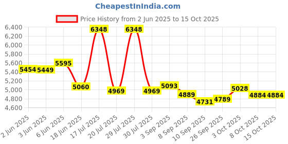 flipkart.com yayavar Hard Body Set of 3 Luggage 4 Wheels - Monaco Scratchproof 360Degree Rotating Latest Design Trolley Bag - Green yayavar Price History Graph from 2 Jun 2025 to 15 Oct 2025
