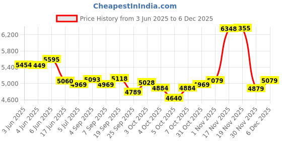 flipkart.com yayavar Hard Body Set of 3 Luggage 4 Wheels - Monaco Scratchproof 360Degree Rotating Latest Design Trolley Bag - Pink yayavar Price History Graph from 3 Jun 2025 to 5 Dec 2025
