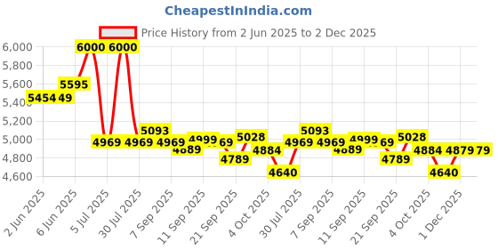 flipkart.com yayavar Hard Body Set of 3 Luggage 4 Wheels - Monaco Scratchproof 360Degree Rotating Latest Design Trolley Bag - Purple yayavar Price History Graph from 2 Jun 2025 to 2 Dec 2025