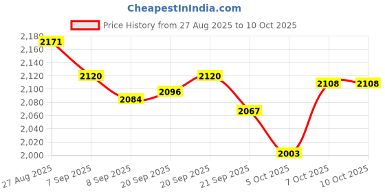 flipkart.com yayavar Large Check-in Suitcase (74 cm) 4 Wheels - VENICE - Scratch Proof Printed Trolley Bag - Orange, Grey yayavar Price History Graph from 27 Aug 2025 to 10 Oct 2025