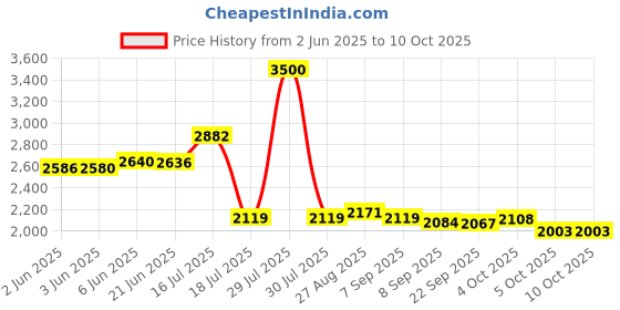 flipkart.com yayavar Large Check-in Suitcase (74 cm) 4 Wheels - VENICE - Scratch Proof Printed Trolley Bag - Pink, Grey yayavar Price History Graph from 2 Jun 2025 to 10 Oct 2025