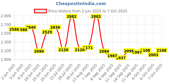 flipkart.com yayavar Large Check-in Suitcase (74 cm) 4 Wheels - VENICE - Scratch Proof Printed Trolley Bag - Yellow, Grey yayavar Price History Graph from 2 Jun 2025 to 7 Oct 2025