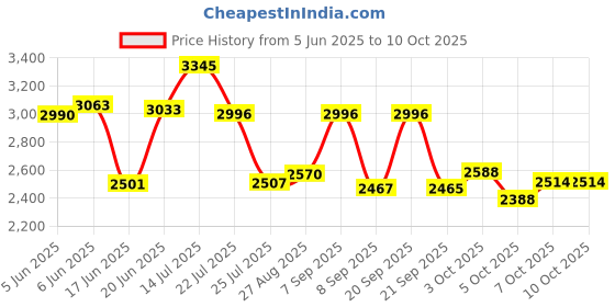 flipkart.com yayavar Large Check-in Suitcase (75 cm) 4 Wheels - MEXICO - Printed Trolley Bag - Teal yayavar Price History Graph from 5 Jun 2025 to 9 Oct 2025
