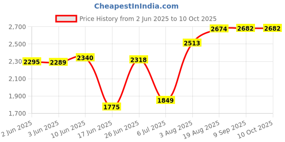 flipkart.com yayavar Large Check-in Suitcase (76 cm) 4 Wheels - Cairo - Black yayavar Price History Graph from 2 Jun 2025 to 10 Oct 2025
