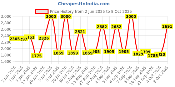 flipkart.com yayavar Large Check-in Suitcase (76 cm) 4 Wheels - Cairo - Pink yayavar Price History Graph from 2 Jun 2025 to 8 Oct 2025