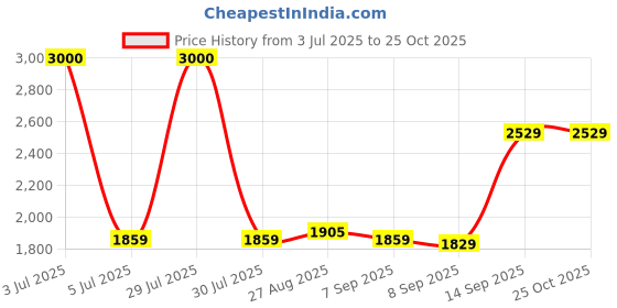 flipkart.com yayavar Large Check-in Suitcase (76 cm) 4 Wheels - Cairo - Silver yayavar Price History Graph from 3 Jul 2025 to 25 Oct 2025