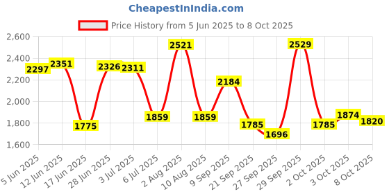 flipkart.com yayavar Large Check-in Suitcase (76 cm) 4 Wheels - Cairo - Teal yayavar Price History Graph from 5 Jun 2025 to 8 Oct 2025