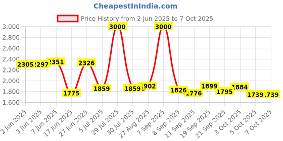 flipkart.com yayavar Large Check-in Suitcase (76 cm) 4 Wheels - Cbagairo - Yellow yayavar Price History Graph from 2 Jun 2025 to 7 Oct 2025
