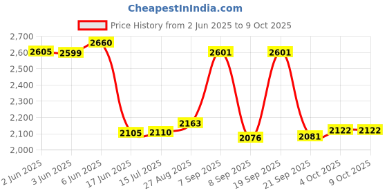 flipkart.com yayavar Large Check-in Suitcase (76 cm) 4 Wheels - Monaco Scratchproof 360Degree Rotating Latest Design Trolley Bag - Green yayavar Price History Graph from 2 Jun 2025 to 7 Oct 2025