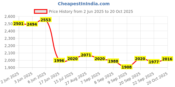 flipkart.com yayavar Large Check-in Suitcase (76 cm) 4 Wheels - Monaco Scratchproof 360Degree Rotating Latest Design Trolley Bag - Teal yayavar Price History Graph from 2 Jun 2025 to 20 Oct 2025