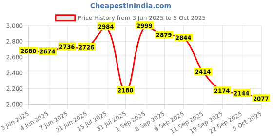 flipkart.com yayavar Large Check-in Suitcase (76 cm) 4 Wheels - OFFICIAL BAT - Red yayavar Price History Graph from 3 Jun 2025 to 5 Oct 2025