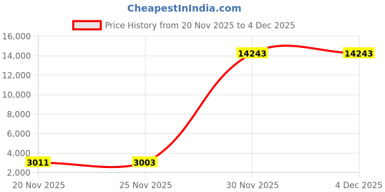 flipkart.com yayavar Large Check-in Suitcase (76 cm) 4 Wheels - SUPERMAN OFFICIAL MERCHANDISE TROLLEY WITH PREMIUM MOULDED SUPERMAN LOGO - Yellow, Black, Red yayavar Price History Graph from 20 Nov 2025 to 3 Dec 2025