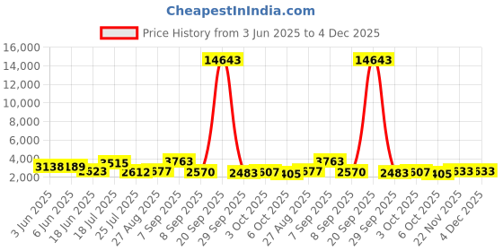 flipkart.com yayavar Large Check-in Suitcase (76 cm) 4 Wheels - SUPERMAN OFFICIAL MERCHANDISE TROLLEY WITH PREMIUM PRINTED SUPERMAN LOGO - White yayavar Price History Graph from 3 Jun 2025 to 4 Dec 2025