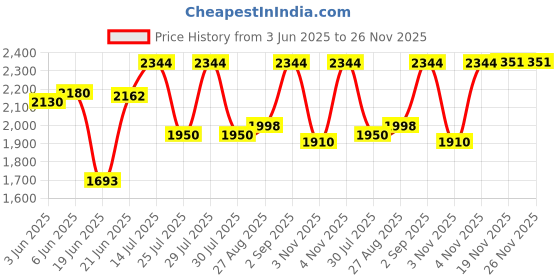 flipkart.com yayavar Medium Cabin Suitcase (67 cm) 4 Wheels - BATMAN OFFICIAL MERCHANDISE TROLLEY WITH PREMIUM MOULDED BAT LOGO - Teal yayavar Price History Graph from 3 Jun 2025 to 25 Nov 2025