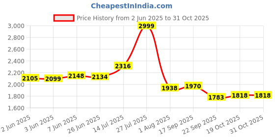 flipkart.com yayavar Medium Check-in Suitcase (60 cm) 8 Wheels - OFFICIAL MERCHANDISE KIDS TROLLEY (5 Years International Warranty) - Multicolor yayavar Price History Graph from 2 Jun 2025 to 30 Oct 2025