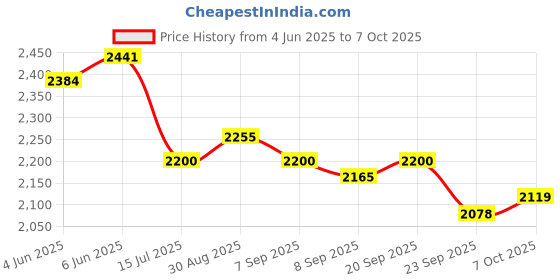 flipkart.com yayavar Medium Check-in Suitcase (64 cm) 4 Wheels - VENICE - Dual Color Scratch Proof Printed Trolley Bag - Blue, Green yayavar Price History Graph from 4 Jun 2025 to 7 Oct 2025