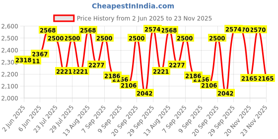 flipkart.com yayavar Medium Check-in Suitcase (65 cm) 4 Wheels - MEXICO- Designer Printed Trolley Bag - Teal yayavar Price History Graph from 2 Jun 2025 to 23 Nov 2025