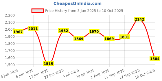 flipkart.com yayavar Medium Check-in Suitcase (67 cm) 4 Wheels - Cairo - Black yayavar Price History Graph from 3 Jun 2025 to 10 Oct 2025