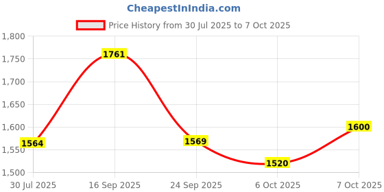 flipkart.com yayavar Medium Check-in Suitcase (67 cm) 4 Wheels - Cairo - Green yayavar Price History Graph from 30 Jul 2025 to 7 Oct 2025
