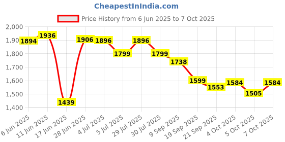 flipkart.com yayavar Medium Check-in Suitcase (67 cm) 4 Wheels - Cairo - Teal yayavar Price History Graph from 6 Jun 2025 to 7 Oct 2025