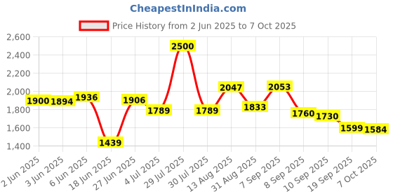 flipkart.com yayavar Medium Check-in Suitcase (67 cm) 4 Wheels - Cairo - Yellow yayavar Price History Graph from 2 Jun 2025 to 7 Oct 2025
