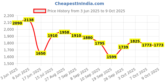 flipkart.com yayavar Medium Check-in Suitcase (67 cm) 4 Wheels - Monaco Scratchproof 360Degree Rotating Latest Design Trolley Bag - Green yayavar Price History Graph from 3 Jun 2025 to 7 Oct 2025