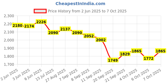 flipkart.com yayavar Medium Check-in Suitcase (67 cm) 4 Wheels - MONACO Scratchproof 360Degree Rotating Latest Design Trolley Bag - Pink yayavar Price History Graph from 2 Jun 2025 to 7 Oct 2025