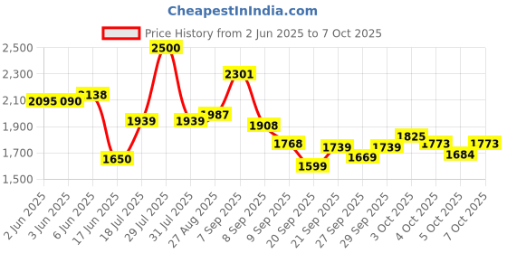 flipkart.com yayavar Medium Check-in Suitcase (67 cm) 4 Wheels - MONACO Scratchproof 360Degree Rotating Latest Design Trolley Bag - Purple yayavar Price History Graph from 2 Jun 2025 to 7 Oct 2025