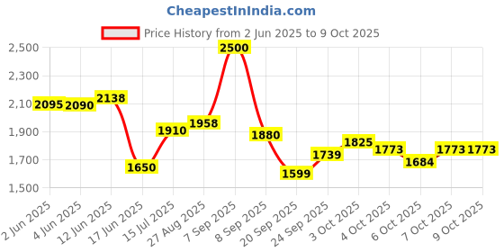flipkart.com yayavar Medium Check-in Suitcase (67 cm) 4 Wheels - Monaco Scratchproof 360Degree Rotating Latest Design Trolley Bag - Teal yayavar Price History Graph from 2 Jun 2025 to 7 Oct 2025