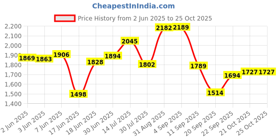 flipkart.com yayavar Small Cabin Suitcase (50 cm) 8 Wheels - OFFICIAL MERCHANDISE KIDS TROLLEY (5 Years International Warranty) - Teal yayavar Price History Graph from 2 Jun 2025 to 24 Oct 2025