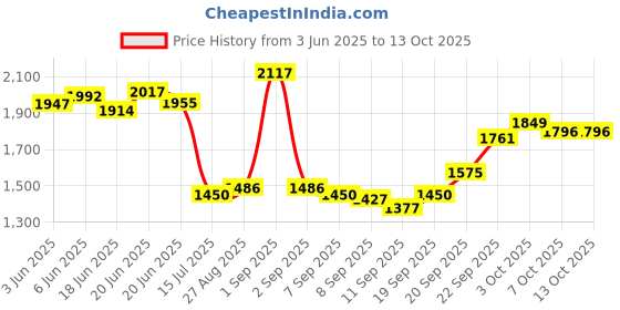 flipkart.com yayavar Small Cabin Suitcase (54 cm) 4 Wheels - VENICE - Dual Color Scratch Proof Printed Trolley Bag - Green, Blue yayavar Price History Graph from 3 Jun 2025 to 12 Oct 2025