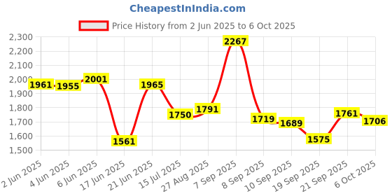 flipkart.com yayavar Small Cabin Suitcase (54 cm) 4 Wheels - VENICE - Dual Color Scratch Proof Printed Trolley Bag - Orange, Grey yayavar Price History Graph from 2 Jun 2025 to 6 Oct 2025