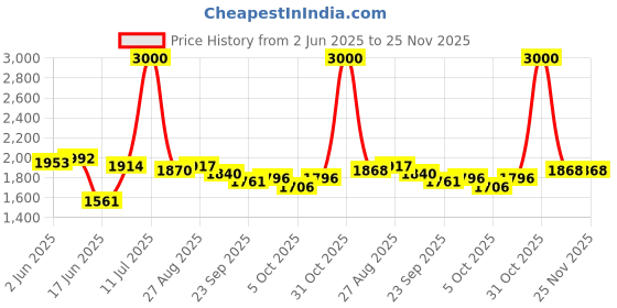 flipkart.com yayavar Small Cabin Suitcase (54 cm) 4 Wheels - VENICE - Dual Color Scratch Proof Printed Trolley Bag - Pink, Grey yayavar Price History Graph from 2 Jun 2025 to 25 Nov 2025