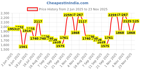 flipkart.com yayavar Small Cabin Suitcase (54 cm) 4 Wheels - VENICE - Dual Color Scratch Proof Printed Trolley Bag - Yellow, Grey yayavar Price History Graph from 2 Jun 2025 to 23 Nov 2025