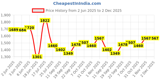 flipkart.com yayavar Small Cabin Suitcase (55 cm) 4 Wheels - BATMAN OFFICIAL MERCHANDISE TROLLEY WITH PREMIUM MOULDED BAT LOGO - Red yayavar Price History Graph from 2 Jun 2025 to 2 Dec 2025