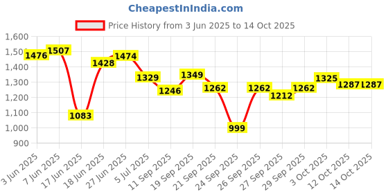 flipkart.com yayavar Small Cabin Suitcase (55 cm) 4 Wheels - Cairo - Black yayavar Price History Graph from 3 Jun 2025 to 14 Oct 2025