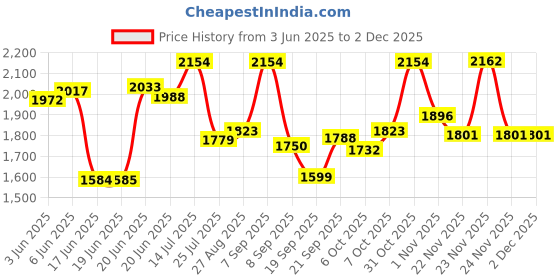 flipkart.com yayavar Small Cabin Suitcase (55 cm) 4 Wheels - MEXICO Designer Printed Trolley Bag - Teal yayavar Price History Graph from 3 Jun 2025 to 2 Dec 2025