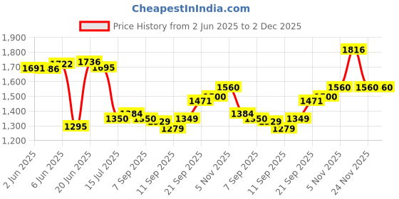 flipkart.com yayavar Small Cabin Suitcase (55 cm) 4 Wheels - Monaco Scratchproof 360Degree Rotating Latest Design Trolley Bag - Green yayavar Price History Graph from 2 Jun 2025 to 1 Dec 2025