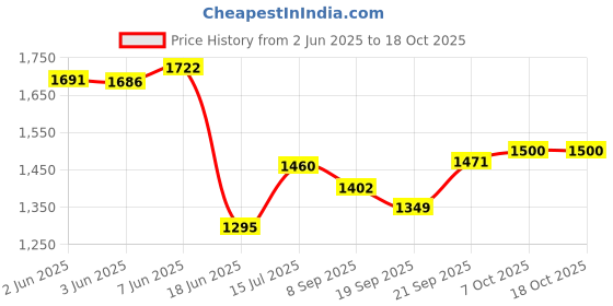 flipkart.com yayavar Small Cabin Suitcase (55 cm) 4 Wheels - Monaco Scratchproof 360Degree Rotating Latest Design Trolley Bag - Purple yayavar Price History Graph from 2 Jun 2025 to 18 Oct 2025