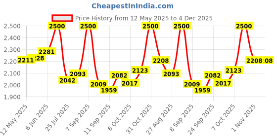 flipkart.com yayavar Small Cabin Suitcase (55 cm) 4 Wheels - PARIS - Scratch Proof Printed Trolley Bag - Teal yayavar Price History Graph from 12 May 2025 to 4 Dec 2025