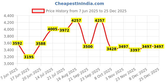 flipkart.com yayavar Small Cabin Suitcase (55 cm) 8 Wheels - BERLIN CABIN PRO|LaptopCompartment|USB ChargingPoint|5YearsInternationalWarranty - Black, Yellow yayavar Price History Graph from 7 Jun 2025 to 24 Dec 2025