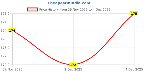 flipkart.com yaykid Cartoon Shinchan Funny Expression Changing Toy Cute Desk Collectible Hoodie yaykid Price History Graph from 29 Nov 2025 to 4 Dec 2025