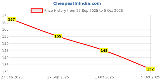 flipkart.com yaykid For P Magic Cube Toy 1 Pieces yaykid Price History Graph from 23 Sep 2025 to 5 Oct 2025