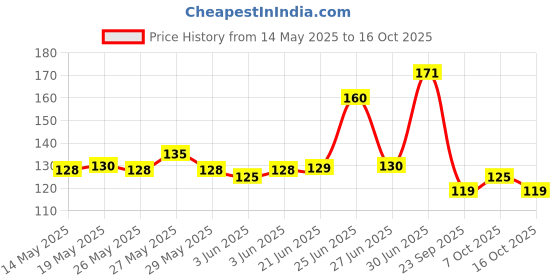 flipkart.com yaypik KNIFE SHARPNER STEEL Electric Knife Sharpener yaypik Price History Graph from 14 May 2025 to 16 Oct 2025