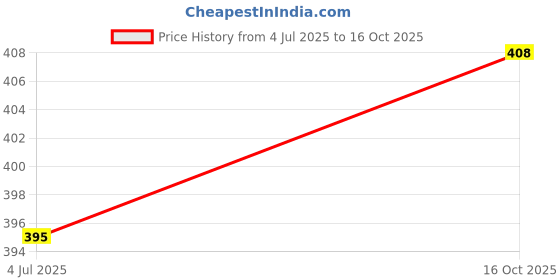 flipkart.com yazia Women Nighty yazia Price History Graph from 4 Jul 2025 to 16 Oct 2025