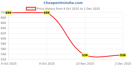 flipkart.com yazlyn collection Blue Polyester Runner yazlyn collection Price History Graph from 9 Oct 2025 to 2 Dec 2025