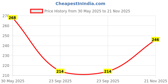 flipkart.com yazole Men Colorblock Black Track Pants yazole Price History Graph from 30 May 2025 to 21 Nov 2025