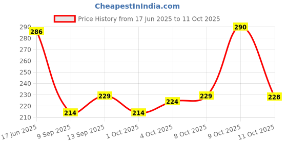 flipkart.com yazole Men Colorblock Black Track Pants yazole Price History Graph from 17 Jun 2025 to 11 Oct 2025