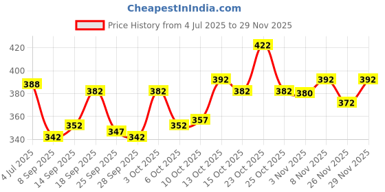flipkart.com yazole Men Colorblock Black Track Pants yazole Price History Graph from 4 Jul 2025 to 28 Nov 2025